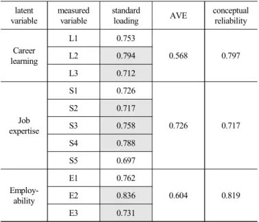 Table  3.  Model  fit  index