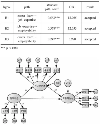 Fig.  2.  Analysis  results  of  structural  model