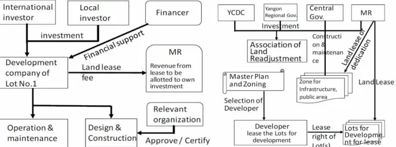 Fig.  3.  Project  Scheme  for  Comprehensive  and  Incremental  Development  Initiative  at  the  Station  Area Source  :  JICA·YCDC(2014),  “A  strategic  Urban  Development  Plan  of  Great  Yangon”,  p.2-91(Left),  p.2-92(Right)&gt;