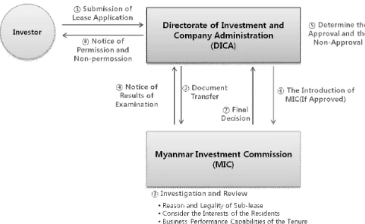Fig.  5.  Land  Sub-lease  Procedure  of  the  Foreign  Investment  Law  2012