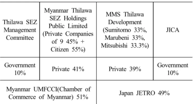 Table  5.  Thilawa  SEZ  Developer  equity  structure