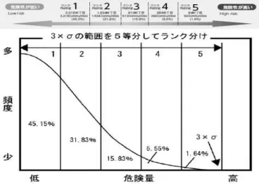 Fig.  2.  5-step  classification  scheme  of  risk 2.5  국외  토사재해  저감  도시설계  사례 2.5.1  영  국     영국은 2000년대 이후 국토·도시계획의 유연성,  단순성,  신속 성,  대응성을 강화하기 위해 Fig
