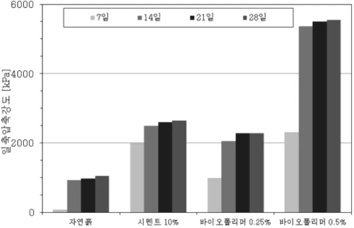 Fig.  8.  Compression  strength  test  results  of  eco-coating  materials