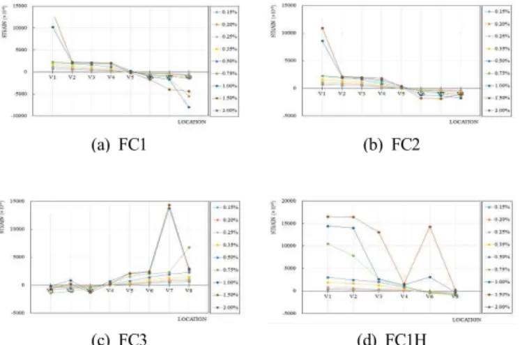 Fig. 13 Comparison of Strain Distribution of Vertical Reinforcements