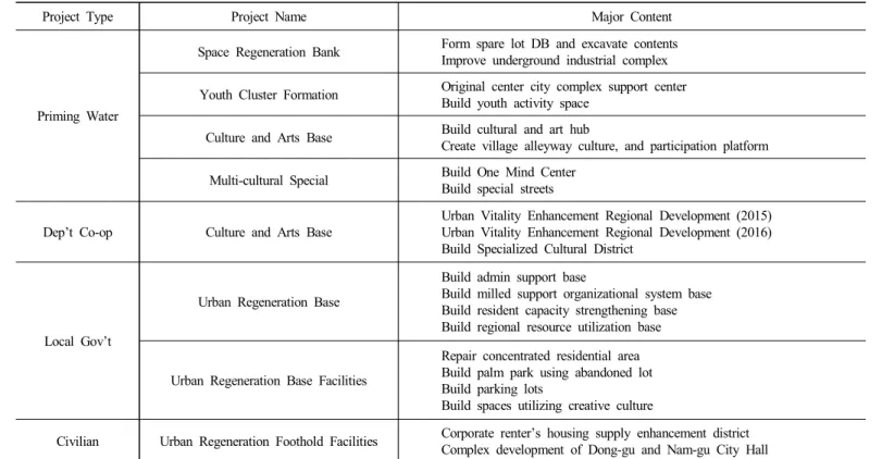 Fig.  6.  Cheonan  Urban  Regeneration  Project  Structure  and Bird’s  Eye  View