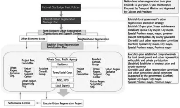 Fig.  1.  Promotion  System  of  an  Urban  Regeneration  Project