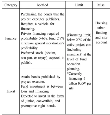 Table  2.  Housing  Urban  Funding  Method  and  Limits