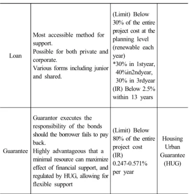 Fig.  4.  Roles  of  LH  in  Urban  Regeneration  Project