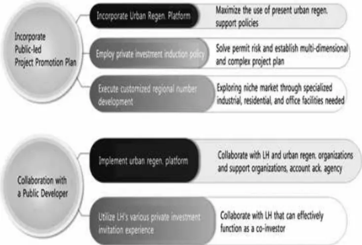 Fig.  5.  Roles  of  LH  as  a  Public  Developer