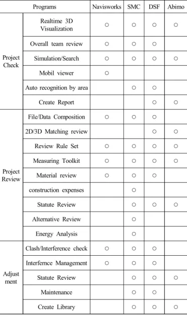 Table 6. BIM Design Verification System(LH-BIM) Menu Configuration
