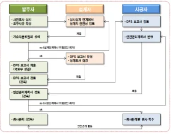 그림  1.  설계의  안전성  검토  전체  흐름도 2.3 DFS 관련  선행연구  고찰 건설현장의 안전관리나 재해 현황분석 등과 관련하여 많은 연 구들이 수행되었으나, DFS와 관련된 연구는 부족한 실정이다