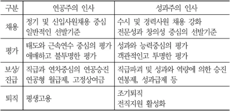 표  1.  연공주의와  성과주의  인적자원관리  시스템  비교 구분 연공주의  인사 성과주의  인사 채용 정기  및  신입사원채용  중심 일반적인  선발기준 수시  및  경력사원  채용  강화 전문성과  창의성  중심의  선발기준 평가 태도와 근속연수 중심의 평가 애매하고  불투명한  평가 성과와  능력중심의  평가객관적인고  투명한  평가 보상/ 진급 직급과  연차중심의  연공승진연공형  월급제,  고정상여금 직급파괴 및 성과와 역량에 의한 승진연봉제