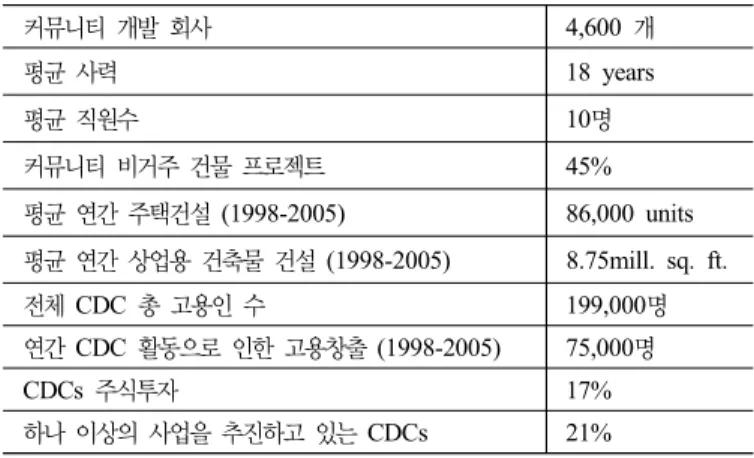 표  3.  CDC  Basic  Statistics (Based  on  2005  industry  census)
