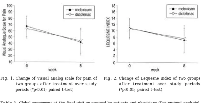 Fig. 2. Change of Lequesne index of two groups after  treatment  over  study  periods (*p<0.01; paired t-test)