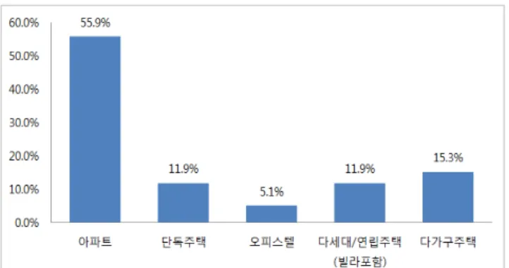그림 18. 2013년 대비 2014년 월세가 증가한 경우, 크게 늘어난 주택 유형 그림 19. 2013년 대비 2014년 반전세가 증가한 경우, 크게 늘어난 주택 규모 “만약 반전세가 늘었다면 주로 어느 평형,  어느 주택 유형 에서 늘었는지”를 질문하였다
