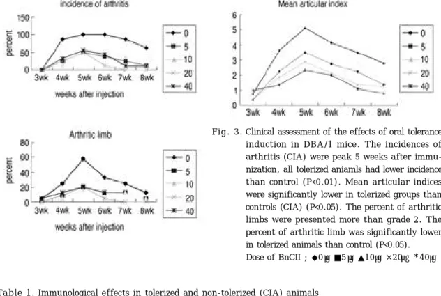 Table 1. Immunological effects in tolerized and non-tolerized (CIA) animals
