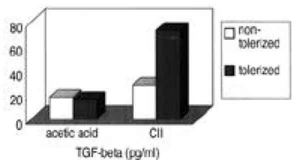 Fig. 4. Proliferative response to BnCII in mesenteric lymph node cells obtained from CIA and tolerized mice