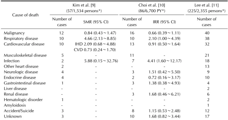 Table 2. Various causes of death in Korea patients with RA 