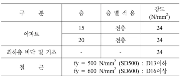 표 3. 구조해석 및 설계 프로그램 2.3 사용 재료의 강도 건축물의 설계에서 사용한 재료의 강도는 LH  아파트에서 주로 사용하는 재료의 강도 값들을 사용하였다