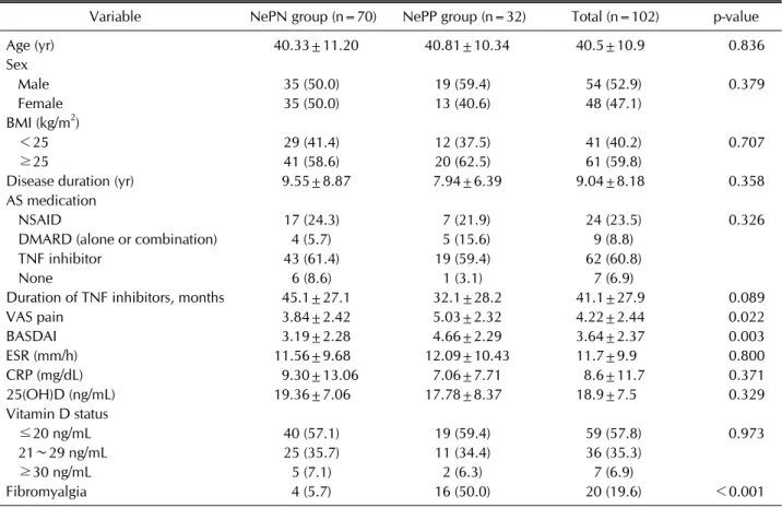 Table 1. Demographic and clinical variables in patients with AS (n=102) based on PD-Q score