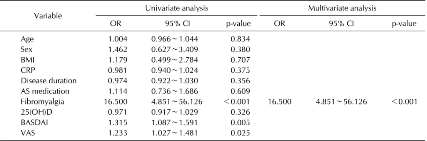 Table 2. Factors associated with NeP by univariate and multivariate logistic regression analysis