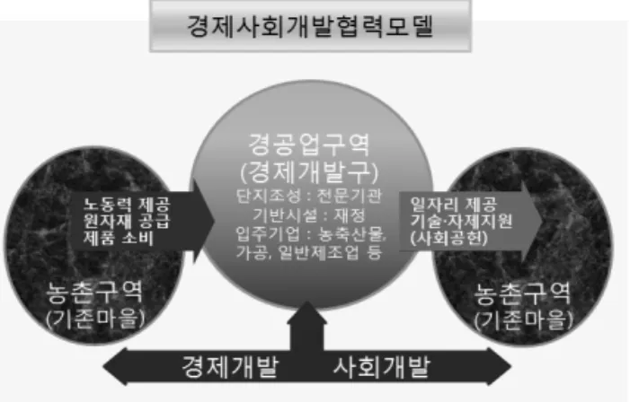 그림 15. 경제사회개발협력 모델다면, 향후에는 통일을 준비하는 차원에서 북한 경제의 성장동력 확보를 위해 개발협력으로 전환하는 것이 필요하다. 셋째, 남북한 개발협력이 북한에 대한 일방적 수혜 개념이 아니라  남북  모두에게  이익을  창출함으로써  경제통합에  기여할 수 있기 때문이다