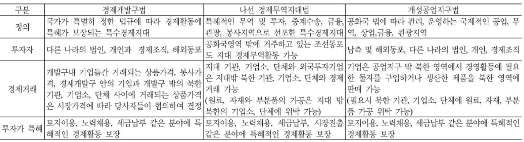 표 3. 북한 경제특구의 법률적 환경 비교 구분 경제개발구법 나선 경제무역지대법 개성공업지구법 정의 국가가  특별히  정한  법규에  따라  경제활동에  특혜가 보장되는 특수경제지대 특혜적인  무역  및  투자 ,  중계수송,  금융,  관광,  봉사지역으로 선포한 특수경제지대 공화국 법에 따라 관리 , 운영하는 국제적인 공업, 무역,  상업,금융,  관광지역 투자자 다른 나라의 법인, 개인과  경제조직, 해외동포 공화국영역 밖에 거주하고 있는 조선동포 