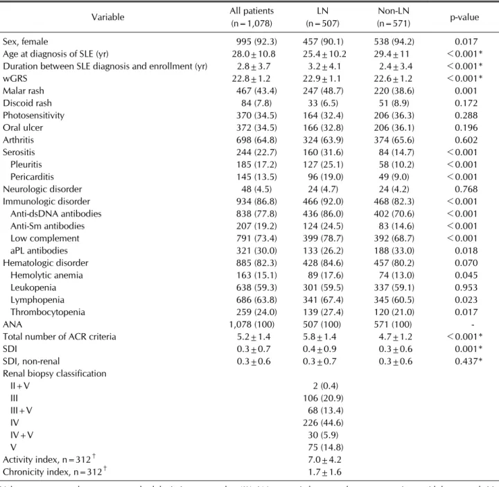 Table 1. Comparison of baseline clinical features and wGRS in patients with lupus nephritis and non-lupus nephritis 