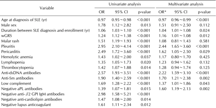 Table 2. Associations between clinical features and the presence of lupus nephritis 