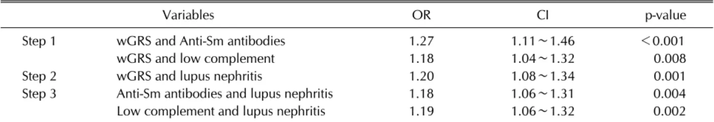 Table 3. Relationships among serologic markers, wGRS, and the presence of lupus nephritis