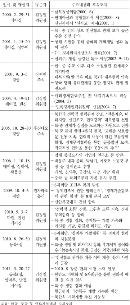 표 1. 2000년 이후 북·중 간의 고위급 방문 사례의 주요내용과 후속조치 일시 및 행선지 방문자 주요내용과 후속조치 2000. 2. 29~31 베이징 김정일위원장 －남북정상회담(2000