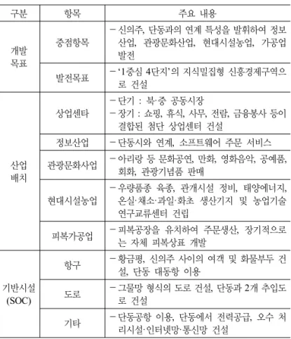 표 3. 황금평 경제지대 공동개발계획 개요 구분 항목 주요 내용 개발 목표 중점항목 －신의주, 단동과의 연계 특성을 발휘하여 정보산업 ,  관광문화산업,  현대시설농업,  가공업 발전 발전목표 － ‘1중심 4단지’의 지식밀집형 신흥경제구역으 로 건설 산업 배치 상업센타 －단기  :  북·중 공동시장 －장기 : 쇼핑, 휴식, 사무, 전람, 금융봉사 등이 결합된 첨단 상업센터 건설정보산업－단동시와 연계,  소프트웨어 주문 서비스관광문화사업－아리랑 등 문화공연