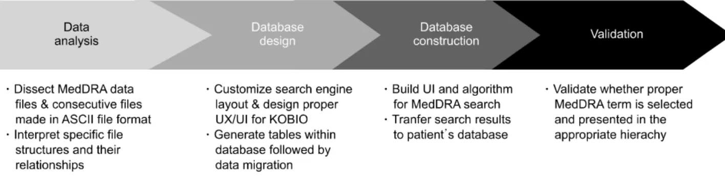 Figure 3. Schematic of developing the online version of MedDRA incorporated within KOBIO