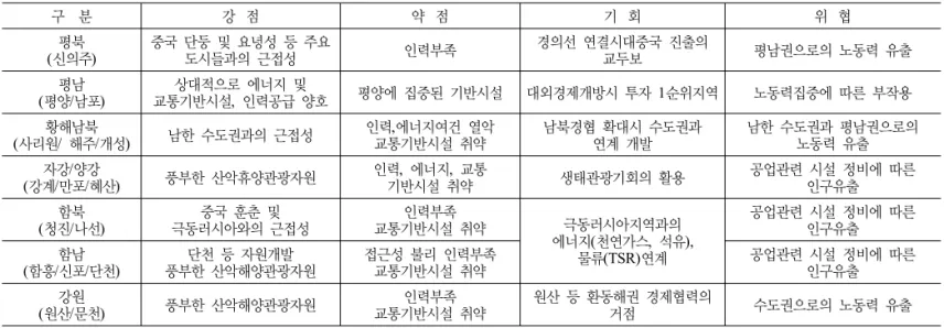 표 2. 북한의 각 지역별 발전 잠재력 구  분 강   점 약   점 기   회 위   협 (신의주)평북 중국 단둥 및 요녕성 등 주요 도시들과의 근접성 인력부족 경의선 연결시대중국 진출의 교두보 평남권으로의 노동력 유출 (평양/남포)평남 상대적으로 에너지 및 교통기반시설 ,  인력공급 양호 평양에 집중된 기반시설 대외경제개방시 투자  1순위지역 노동력집중에 따른 부작용  (사리원/  해주/개성)황해남북 남한 수도권과의 근접성 인력 ,에너지여건 열악교통기