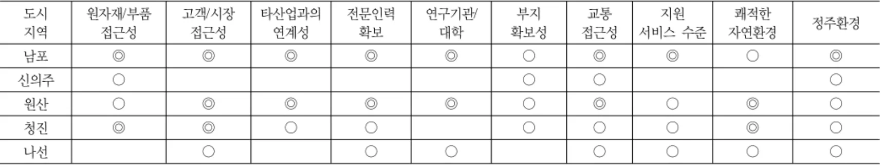 표 3. 북한 주요 거점 도시의 신성장 산업 입지여건의 종합평가 도시 지역 원자재 /부품접근성 고객 /시장접근성 타산업과의연계성 전문인력확보 연구기관 /대학 부지 확보성 교통 접근성 지원 서비스 수준 쾌적한 자연환경 정주환경 남포 ◎ ◎ ◎ ◎ ◎ ○ ◎ ◎ ○ ◎ 신의주 ○ ○ ○ ○ 원산 ○ ◎ ◎ ◎ ◎ ○ ◎ ○ ◎ ○ 청진 ◎ ◎ ○ ○ ○ ○ ○ ◎ ○ 나선 ○ ○ ○ ○ ○ ○ ○ 주 )  ○:  보통 ◎:  높음  빈칸:  낮음 자료:  이