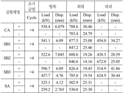 표 4. 실험결과