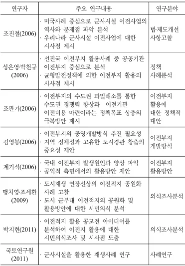 표 2. 이전부지 공원활용 사례비교 ․분석틀 연구자 주요 연구내용 연구분야 조진철(2006) ․ 미국사례 중심으로 군사시설 이전사업의 역사와  문제점 파악  분석 ․ 우리나라 군사시설 이전사업에 대한  시사점  제시 법․제도개선 사항고찰 성은영․박천규 (2006) ․ 선진국 이전부지 활용사례 중 공공기관 이전부지  중심으로  분석 ․ 균형발전정책에 의한 이전부지 활용의  시사점  제시 정책  사례분석 조판기(2006) ․ 이전부지의 수도권 과밀해소를 통한