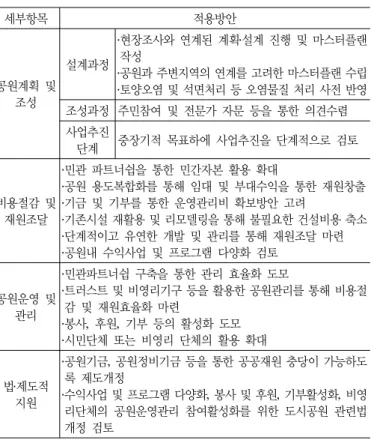 표 8. 군사시설 이전부지 공원화의 국내적용에 관한 시사점 세부항목 적용방안 공원계획 및  조성 설계과정 ․현장조사와 연계된 계획․설계 진행 및 마스터플랜 작성․공원과 주변지역의 연계를 고려한 마스터플랜 수립․토양오염 및 석면처리 등 오염물질 처리 사전 반영 조성과정 주민참여 및 전문가 자문 등을 통한 의견수렴 사업추진 단계 중장기적 목표하에 사업추진을 단계적으로 검토 비용절감 및  재원조달 ․민관 파트너쉽을 통한 민간자본 활용 확대 ․공원 용도복합화를 