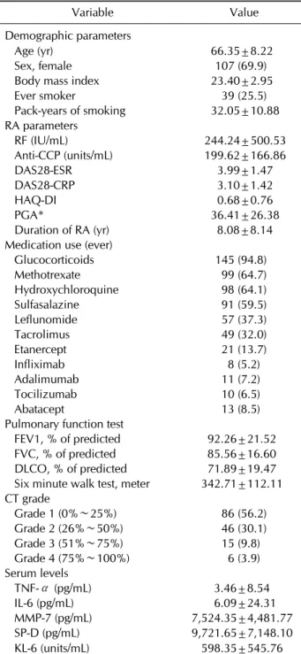 Table 1. Baseline characteristics of patients obtained serum  sample (n=153) Variable Value Demographic parameters    Age (yr)       66.35±8.22    Sex, female 107 (69.9)