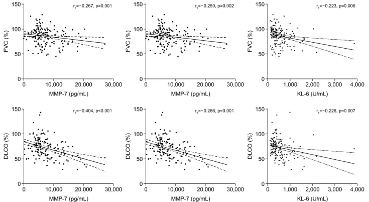 Figure 1. Correlations between FVC and DLCO and serum MMP-7, SP-D and KL-6. FVC: forced vital capacity, DLCO: diffusing  capacity for carbon monoxide, MMP-7: matrix metallopeptidase 7, SP-D: surfactant protein D, KL-6: Krebs von den Lungen 6.