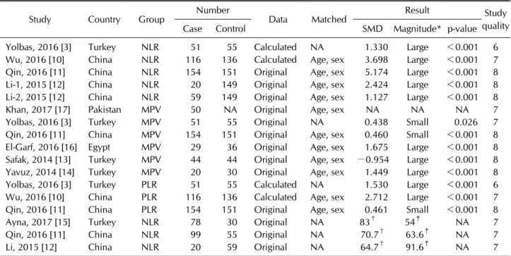 Table 1. Characteristics of the individual studies included in the meta-analysis