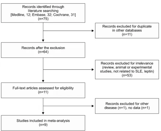 Table 2. Meta-analysis of the association between NLR, PLR, and MPV and SLE 