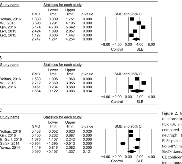 Figure 2.  Meta-analysis of the  relationship between NLR (A),  PLR (B), and MPV (C) and SLE  compared with control