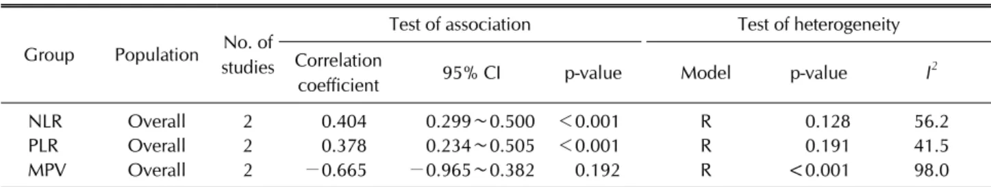 Table 3. Meta-analysis of the correlation coefficients between NLR, PLR, and MPV and SLE activity (SLEDAI) (A) and of the  diagnostic accuracy of NLR for lupus nephrtitis (B)