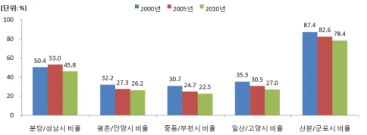 그림 13. 모도시 대비 신도시 주택점유율 추이 표 15. 신도시 주택수 및 증감율 추이 단위:  호, % 구분 1995년 2000년 주택수 증감율 주택수 증감율 전국 9,204,929 (28.6) 11,472,401 (24.6) 수도권 3,739,008 (36.5) 4,731,206 (26.5) 서울 1,688,111 (18.0) 1,973,179 (16.9) 인천 508,799 (64.2) 632,134 (24.2) 경기도 1,542,098 (54.5