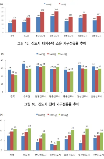 그림 15. 신도시 타지주택 소유 가구점유율 추이 그림 16. 신도시 전세 가구점유율 추이 그림 17. 월세 및 사글세 가구점유율 추이  5.2.7 전세 및 월세 가구 전국의 전세가구 비율은 2000년 28%로 나타났으나, 2005 년과 2010년에는 22%로 2000년 대비 감소하였다