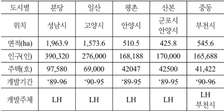 표 1. 수도권 1기 신도시 현황 도시별 분당 일산 평촌 산본 중동 위치 성남시  고양시 안양시 군포시 안양시  부천시 면적(ha) 1,963.9 1,573.6 510.5 425.8 545.6 인구 (인) 390,320 276,000 168,188 170,000 165,688 주택 (호) 97,580 69,000 42047 42500 41,422 개발기간 ‘89-96 ‘90-95 ‘89-95 ‘89-95 ‘90-96 개발주체 LH LH LH LH LH 부