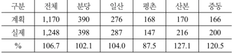 표 3. 인구계획 대비 현황(천인) 구분 전체 분당 일산 평촌 산본 중동 계획 1,170 390 276 168 170 166  실제 1,248 398 287 147 216 200  % 106.7 102.1 104.0 87.5 127.1 120.5 *자료:  신도시 개발사(LH),  인구주택총조사(통계청) *실제: 2010년 현재 인구기준,  이하 표 출처동일 표 4