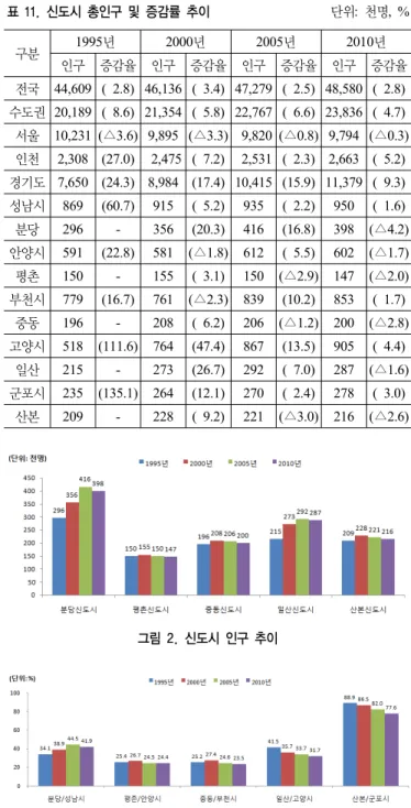 표 7. 신도시 계획과 현황 비교: 단독주택용지면적(천㎡) 구분 전체 분당 일산 평촌 산본 중동 계획 2,599 676 1,370 105 253 195 실제 2,373 643 1,298 108  108  217  % 91.3 95.2 94.8 102.6 42.7 111.2 표 8