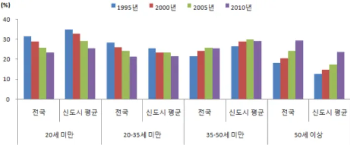 표 12. 신도시 성비 추이 구분 1995년 2000년 2005년 2010년 전국 100.8 100.8  99.9  99.0  수도권 101.5 101.5 100.1  98.8  서울 100.9 100.8  98.4  96.2  인천 102.1 102.1 101.2 100.5  경기도 102.1 102.1 101.4 100.6  성남시 101.4 101.6 100.0  98.2    분당 98.7 99.9 97.7 95.1  안양시 99.8 101.0 9